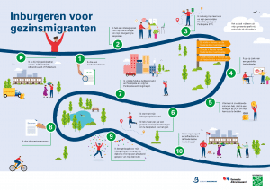 Infographic over het proces van statushouder naar ingeburgerd. Zie de uitgeschreven tekst voor details.