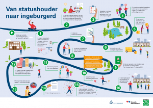Infographic over het proces van statushouder naar ingeburgerd. Zie de uitgeschreven tekst voor details.